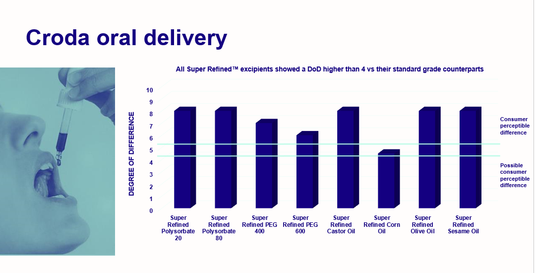 Oral delivery graph